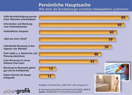 Was Kunden wirklich wollen. Die Erfüllung der eigenen Wünsche hat für die Bundesbürger oberste Priorität — gerade im Bad.