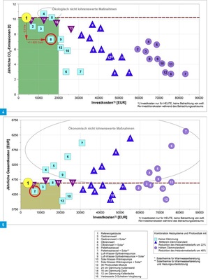 4 Jährliche CO<sub>2</sub>-Emissionen und heutige Investitionskosten für verschiedene Sanierungsmaßnahmen im Haus von Herrn Mayer. Sinnvolle Alternativen innerhalb des Budgets: die Luft-Wasser-Splitwärmepumpe (8) und das Gasbrennwertgerät mit Solarthermiekollektoren (3). <br />5 Jährliche Gesamtkosten und heutige Investitionskosten für verschiedene Sanierungsmaßnahmen. Hält sich Herr Mayer streng an sein Budget, ist das Gasbrennwertgerät (2) am günstigsten.