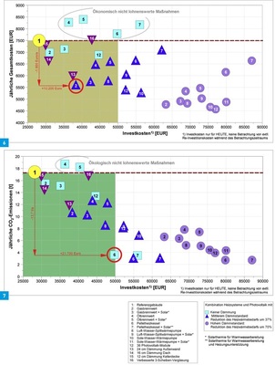 6 Jährliche Gesamtkosten und heutige Investitionskosten für verschiedene Sanierungsmaßnahmen im Haus von Herrn Conrad. Niedrigste jährliche Gesamtkosten für 50000 Euro-Budget: 16 cm Außenwanddämmung in Kombination mit Gasbrennwert (2) – zuzüglich der ohnehin anstehenden Maßnahmen. <br />7 Jährliche CO<sub>2</sub>-Emissionen und heutige Investitionskosten für verschiedene Sanierungsmaßnahmen. Ökologisches Optimum: Pelletheizkessel zuzüglich ohnehin anstehender Maßnahmen (6), Variante für kleine Heizungsräume mit Luft-Wasser-Splitwärmepumpe in Kombination mit 16 cm Außenwanddämmung (8).