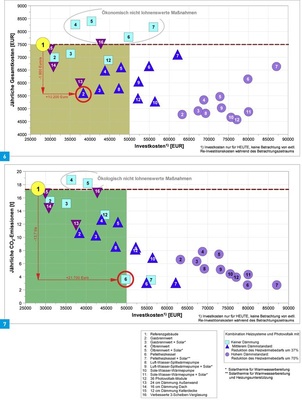 6 Jährliche Gesamtkosten und heutige Investitionskosten für verschiedene Sanierungsmaßnahmen im Haus von Herrn Conrad. Niedrigste jährliche Gesamtkosten für 50000 Euro-Budget: 16 cm Außenwanddämmung in Kombination mit Gasbrennwert (2) – zuzüglich der ohnehin anstehenden Maßnahmen. 7 Jährliche CO2-Emissionen und heutige Investitionskosten für verschiedene Sanierungsmaßnahmen. Ökologisches Optimum: Pelletheizkessel zuzüglich ohnehin anstehender Maßnahmen (6), Variante für kleine Heizungsräume mit Luft-Wasser-Splitwärmepumpe in Kombination mit 16 cm Außenwanddämmung (8).