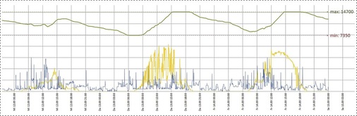 Messschrieb für ein Privathaus mit Solaranlage und Speicher über drei Tage. Blau ist der Verbrauch dargestellt, gelb die selbst produzierte Strommenge und grün der Ladezustand des Speichers. Der erste Tag ist nicht ergiebig, weshalb der Ladezustand der Batterie am Morgen des zweiten Tags die untere Grenze erreicht.
