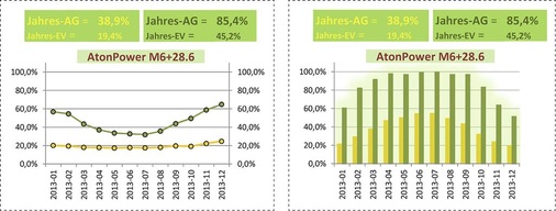 Diese Diagramme zeigen die Werte für die gleiche PV-Anlage wie vorher, aber mit einem erheblich größeren Speicher (28,6kWh). Der Autonomiegrad steigt dadurch von 56,1 % auf 85,4 % .