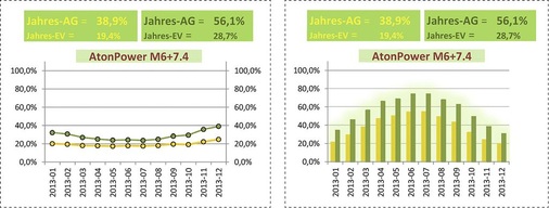Eigenverbrauch (links) und Autonomiegrad (rechts) ­einer Solaranlage mit 13 kWp ohne und mit einem 7,4-kWh-Speicher über ein Jahr hinweg. Eigenverbrauch und Autarkiegrad steigen durch den Speicher beträchtlich.