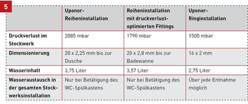 Ergebnisübersicht zur Dimensionierung der Trinkwasserinstallation (kalt) für Bad und Küche in Bild 1.