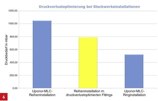 Gegenüberstellung der Druckverluste in Abhängigkeit der Installationsart. Die Ringleitungsinstallation bietet im Beispiel deutlich bessere Druckverhältnisse bei geringeren Rohrdimensionen.