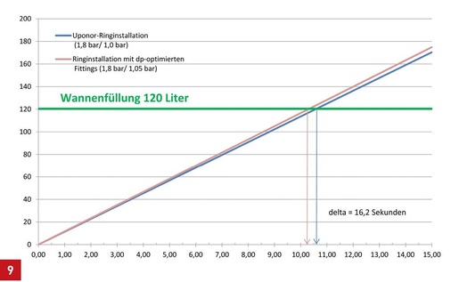 Praxistest Badewannenfüllung: mit druckverlustoptimierten Fittings 16 Sekunden schneller in der Badewanne.