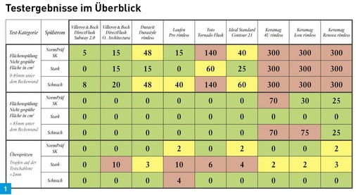 Laut Norm darf die nicht gespülte Fläche 50 cm2 nicht überschreiten. Zum leichteren Verständnis sind die Werte +/—20 % um diesen Normwert wie bei einer Ampel gelb gekennzeichnet, alle darüber liegenden Werte rot. Laut Norm dürfen nur wenige Tropfen des Spülwassers über den Beckenrand austreten. In der Tabelle wurden 0 bis 1 Tropfen grün, 2 bis 3 Tropfen gelb und ab 4 Tropfen rot gekennzeichnet.