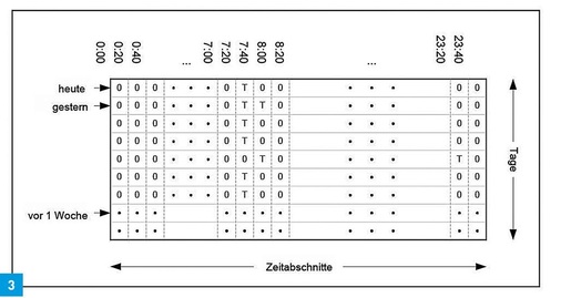 Der Autoadapt-Algorithmus steuert das Schaltverhalten der Pumpe auf Basis eines Entnahme­kalenders, in dem die Entnahmeereignisse der letzten zwei Wochen festgehalten werden.