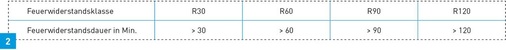 Die Feuerwiderstandsdauer für Bodenabläufe ist nach der Landesbauordnung in Klassen festgelegt.