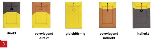 Typische Lichtrichtungen und Lichtverteilungen von Leuchten in fünf Kategorien.