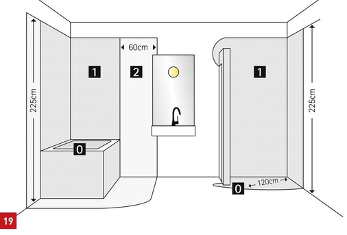 Schutzbereiche 0, 1 und 2 im Badbereich nach der DIN VDE 0100, Teil 701. Im Bereich 1 dürfen in jedem Fall nur Leuchten mit Schutzkleinspannung bis 12 Volt und der Kennzeichnung IP X4 verwendet werden.