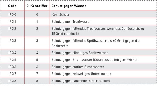 Tabelle 2 Kennzeichnung der 2. Kennziffer des IP-Nummern-Systems Ingress Protection