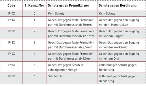 Tabelle 1 Kennzeichnung der 1. Kennziffer des IP-Nummern-Systems Ingress Protection