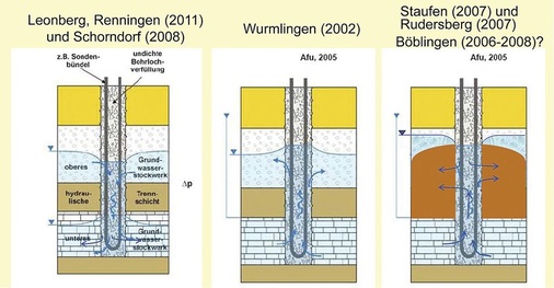 Schadensfälle mit Erdwärmesonden in Baden-Württemberg: Undichte Verfüllungen zwischen dem ersten und zweiten Grundwasserstockwerk sowie Anhydrit sind die Ursache. - © Amt für Umweltschutz, Stuttgart; Ministerium für Umwelt, Klima und 
Energiewirtschaft, Baden-Württemberg
