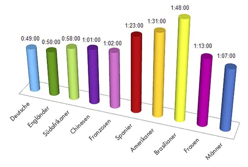So viel Zeit verbringen die Menschen täglich im Bad.