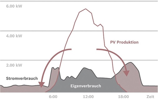 Mit Batteriespeicher werden die Überschüsse eingelagert und in Zeiten ohne Sonnenstrahlung genutzt. Das erhöht die Autarkie und schont das Elektrizitätsnetz.