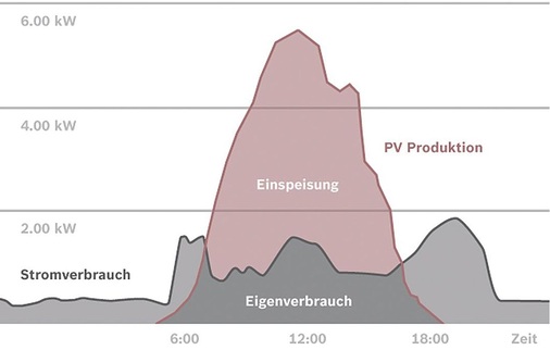 Ohne Stromspeicher muss die PV-Anlage um die Mittagszeit den Überschuss größtenteils in das Stromnetz einspeisen, was zu immer größeren Problemen bei der Netzstabilität führt.