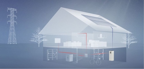 Am Abend sind die Speicher gefüllt und alle Strom verbrauchenden Aktivitäten können mit dem eingelagerten PV-Strom bestritten werden. - © Bosch Power Tec
