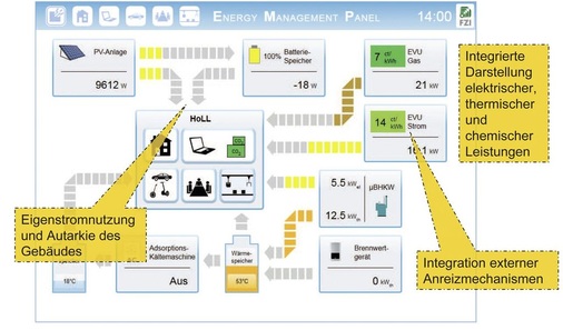 Energy Management Panel des FZI in Karlsruhe. Der Nutzer muss bereit sein, sich mit der Materie auseinanderzusetzen. Das erfordert Transparenz der Energieflüsse und der tariflichen ­Anreize. - © FIZ
