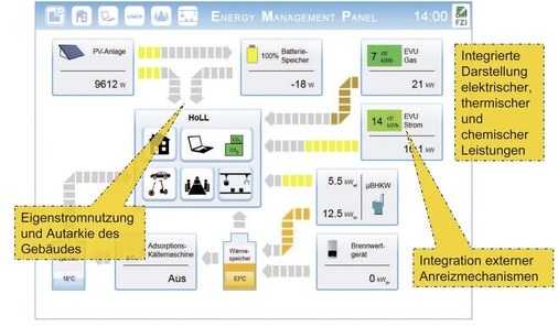 Energy Management Panel des FZI in Karlsruhe. Der Nutzer muss bereit sein, sich mit der Materie auseinanderzusetzen. Das erfordert Transparenz der Energieflüsse und der tariflichen ­Anreize.