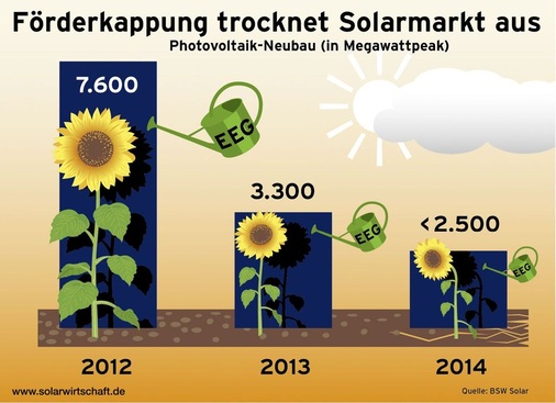 Nach den Zahlen des BSW ist der Markt von 2012 auf 2013 auf unter die Hälfte geschrumpft und 2014 soll dieser Prozess noch weitergehen.