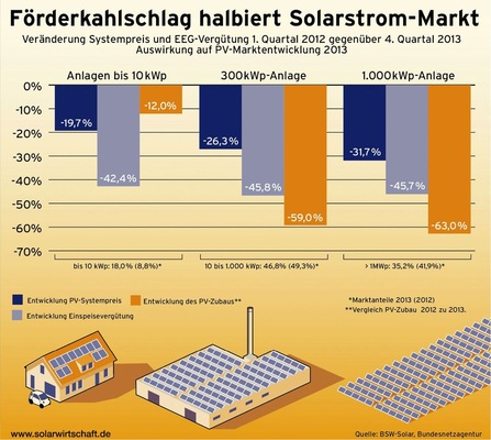 Besonders hart hat es die großen Freiflächenanlagen erwischt. Nicht viel weniger traurig sieht es aber auch bei den mittelgroßen Gewerbeanlagen aus.