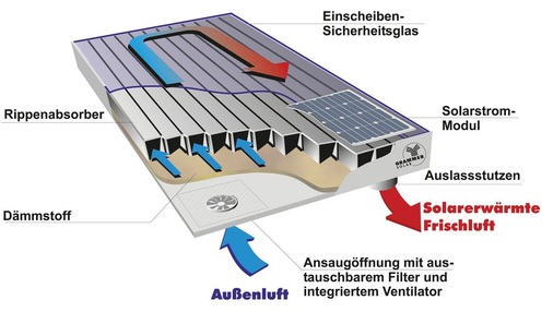 Schnittdarstellung des Luftkollektors mit PV-Antrieb für den Ventilator. Der solare Antrieb sorgt automatisch dafür, dass der Temperaturanstieg der Luft begrenzt bleibt.