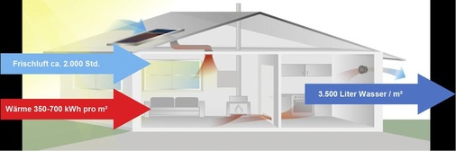 Der Solarkollektor bringt es pro Jahr auf etwa 2000 Betriebsstunden. Das Bild zeigt Wärmemengen, die er dabei ins Haus tragen kann, und die maximale Entfeuchtungsleistung, die erreicht werden soll.