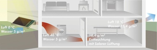 Die Skizze zeigt exemplarisch, wie die vom Kollektor aufgewärmte Luft durch den Keller strömt. Die Luft kühlt dabei ab und nimmt Feuchtigkeit auf.