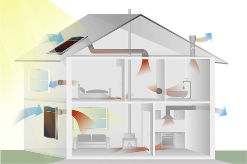 Werden mehrere Kollektoren am Haus installiert, dann lässt sich die Luftführung ähnlich wie bei ­dezentralen Geräten realisieren.