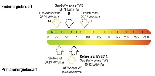 Wie sich die Effizienzklassen unter Berücksichtigung von Primär- oder Endenergie ­darstellen, dürfte bei den Endkunde sicher für Konfusion sorgen.