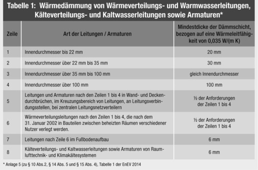 In der Zeile 6 wurden in der neuen EnEV „Leitungen von Zentralheizungen“ durch „Wärmeverteilungsleitungen“ ersetzt.