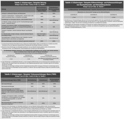 In den Tabellen 2 bis 4 werden — getrennt nach Heizungs- und Warmwasserleitungen sowie Kälteverteilungs- und Kaltwasserleitungen — die nach EnEV geforderten Dämmschichtdicken für verschiedene Einbausituationen dargestellt.
