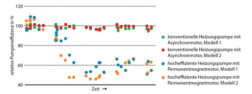 Wirkung von Magnetit auf die Pumpen­effizienz. Messwerte aus Laborversuchen bei Spirotech (Quelle: Spirotech PD&I 2013).