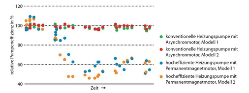 Wirkung von Magnetit auf die Pumpen­effizienz. Messwerte aus Laborversuchen bei Spirotech (Quelle: Spirotech PD&I 2013). - © TGA-Fachplaner/Spirotech

