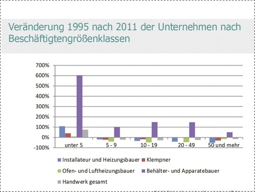 Drehtüreffekt: Während sich Großbetriebe verkleinert haben, sind viele ­ neue Kleinstbetriebe entstanden.