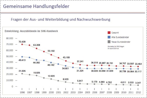 In Ost und West sind die Lehrlingszahlen in den letzten 15 Jahren dramatisch gesunken.