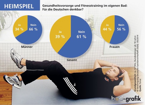 Jeder vierte Bundesbürger ab 18 Jahre kann sich vorstellen, das eigene Bad für Gesundheitsvorsorge und Fitnessübungen zu nutzen. Frauen seien dafür erheblich aufgeschlossener als Männer.