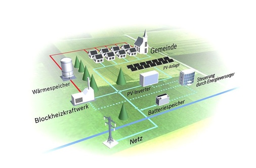 Die Infografik zeigt schematisch eine Siedlung, die sich zu großen Teilen selbst mit Energie versorgt.