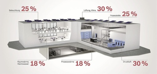 Energieeinsparpotenziale in ­kommerziellen Gebäuden.