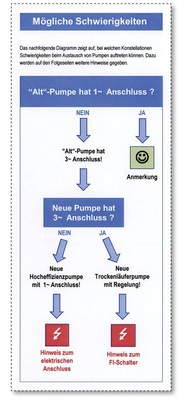 Der Einbau von Hocheffizienzpumpen läuft beim Fachhandwerk nicht immer glatt. Ein Merkblatt mit Erläuterungen soll Mitgliedsbetrieben helfen.