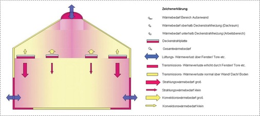 Wärmeströme in einer Halle mit Satteldach, die bei der Auslegung der Deckenstrahlplatten zu berücksichtigen sind.