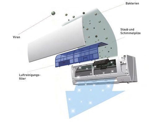 Plasma-Quad-Filter wirken wie ein elektrischer Vorhang. Nach Test­ergebnissen neutraler Institute eliminieren sie bis zu 99 % aller ­Viren und Bakterien in der Atemluft.