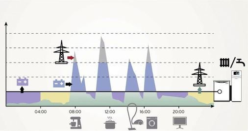 Beim Einsatz eines Batteriespeichersystems und eines BHKWs erhöht sich der ­Autarkiegrad erheblich — der Strombezug aus dem Netz reduziert sich drastisch.