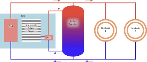 Schema einer Heizungs­anlage mit Brennstoffzelle und ­zusätzlichem Heizgerät zur Abdeckung der ­Spitzenlasten.