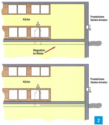 Das Durchschleifen der Abzweigung verkürzt die Einzelzuleitung zur Gartenzapfstelle und reduziert damit das potenzielle Stagnationswasservolumen erheblich.