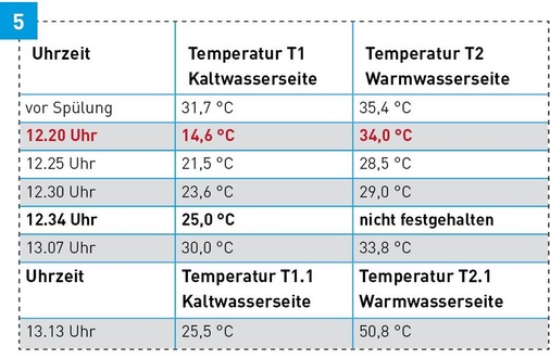 Die maximale Kaltwassertemperatur von 25°C wird dezentral ­innerhalb von 14 Minuten überschritten.