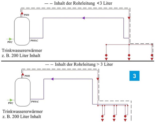 Das Durchschleifen von Rohrleitungen vergrößert den Rohrleitungsinhalt und kann dazu führen, dass Anlagen die Drei-Liter-Grenze ­überschreiten.