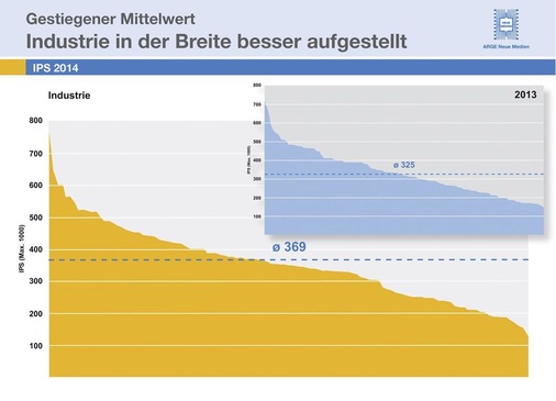 Leichte Verbesserung: Der von Vaillant erreichte Spitzenwert liegt bei 760 von 1000 möglichen Punkten und um 45 Punkte höher als im Vorjahr. Ebenfalls gestiegen im Verhältnis zum letzten Jahr sind der Mindestwert (von 82 auf 125) sowie der Mittelwert über alle ausgewerteten Unternehmen (von 325 auf 369). - © Arge Neue Medien
