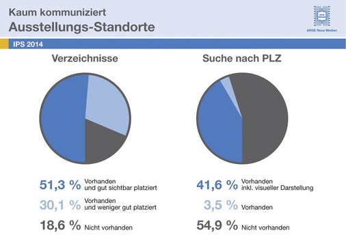 Verschenktes Vermarktungspotenzial: Von den Webauftritten der 113 Arge-Mitglieder bieten lediglich 45,1 % eine Ausstellungssuche nach Postleitzahlen. Besser sieht es bei den Ausstellungsverzeichnissen aus, die zu 81,4 % vorhanden sind, davon 51,3 % gut sichtbar.